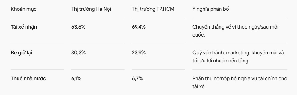 Be công khai tỷ lệ chia doanh thu mỗi cuốc xe giữa lúc chuyện “ăn chia” đang nóng