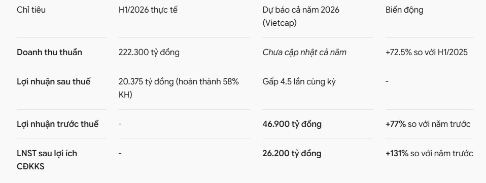 Vingroup (VIC) có thể lãi trước thuế gần 47.000 tỷ đồng trong năm 2026