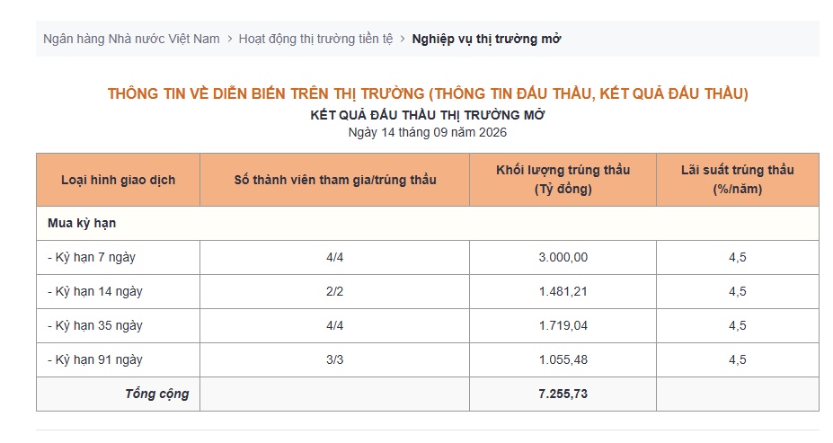 Thanh khoản ngân hàng: NHNN hút ròng gần 25.000 tỷ đồng, vẫn bơm vốn kỳ hạn 91 ngày