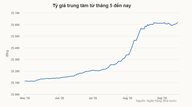 Ngân hàng Nhà nước nâng tỷ giá trung tâm lên kỷ lục
