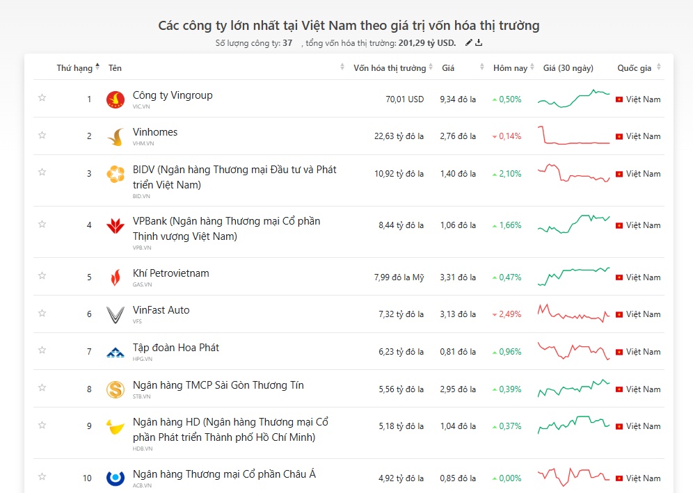 Top 10 công ty lớn nhất Việt Nam theo vốn hóa: Vingroup dẫn đầu, nhóm ngân hàng áp đảo