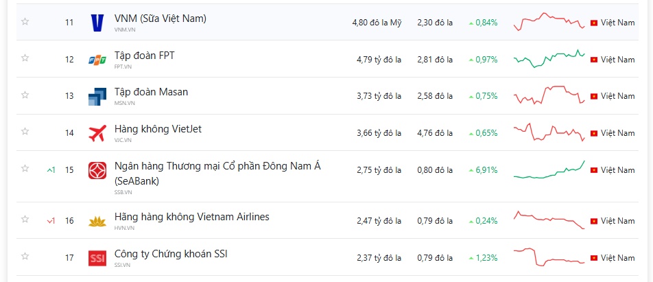 Top 10 công ty lớn nhất Việt Nam theo vốn hóa: Vingroup dẫn đầu, nhóm ngân hàng áp đảo
