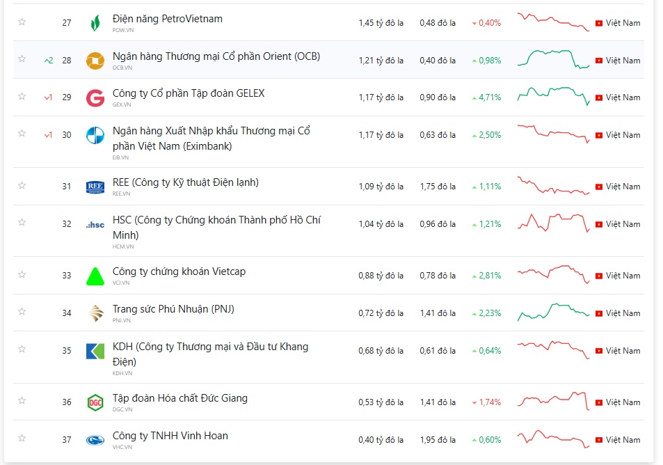 Top 10 công ty lớn nhất Việt Nam theo vốn hóa: Vingroup dẫn đầu, nhóm ngân hàng áp đảo