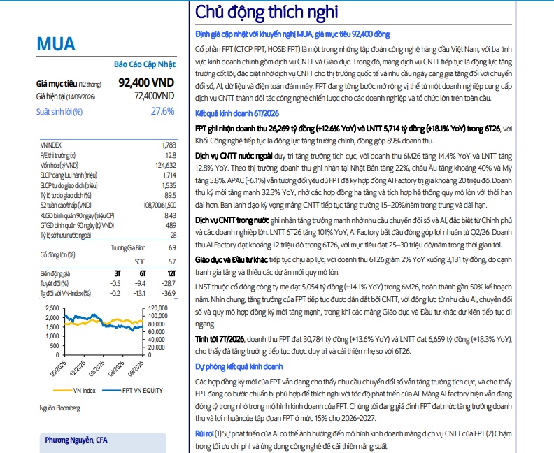 FPT có thể lên 92.400 đồng/cp? Định giá mới cho thấy upside gần 28%