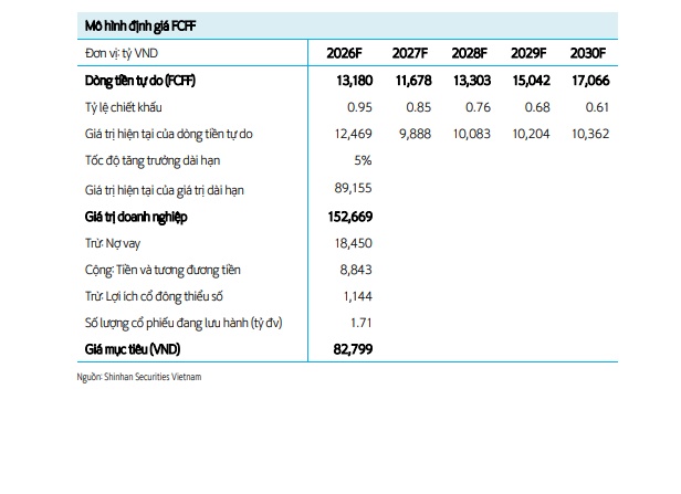 FPT có thể lên 92.400 đồng/cp? Định giá mới cho thấy upside gần 28%