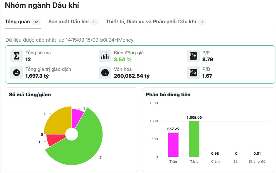 Cổ phiếu dầu khí vẫn tiếp tục hành trình 'bay cao'