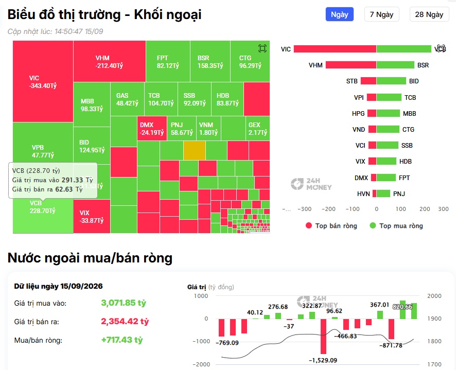 Khối ngoại “shopping” cổ bank: Chi hơn 700 tỷ đồng gom loạt mã