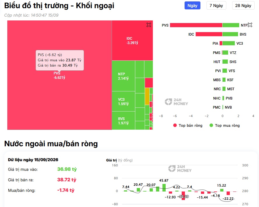 Khối ngoại “shopping” cổ bank: Chi hơn 700 tỷ đồng gom loạt mã