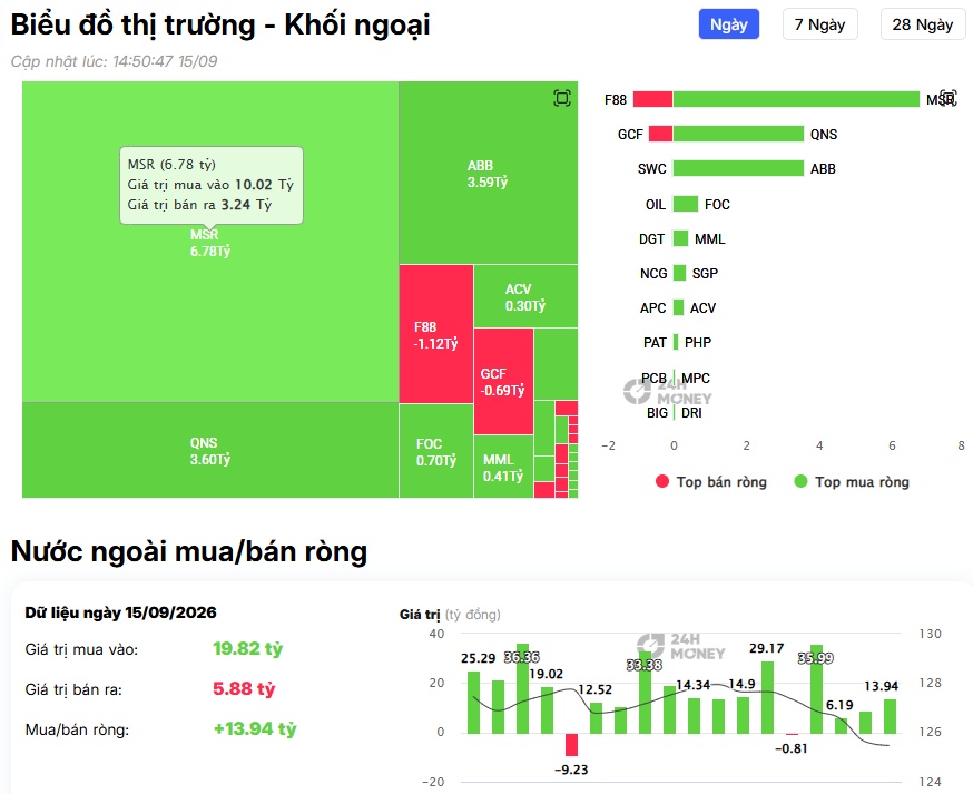 Khối ngoại “shopping” cổ bank: Chi hơn 700 tỷ đồng gom loạt mã