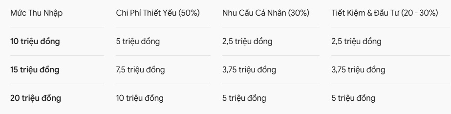 Bí quyết quản lý tài chính cá nhân hiệu quả cho người trẻ có thu nhập hạn chế