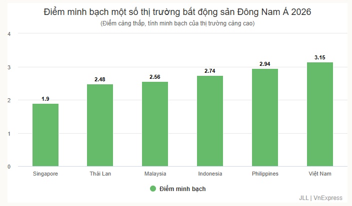 JLL: Bất động sản Việt Nam xếp sau Thái Lan, Philippines về tính minh bạch