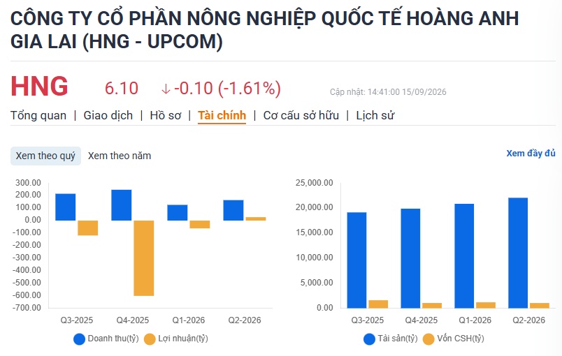 HNG chưa thoát bóng nợ