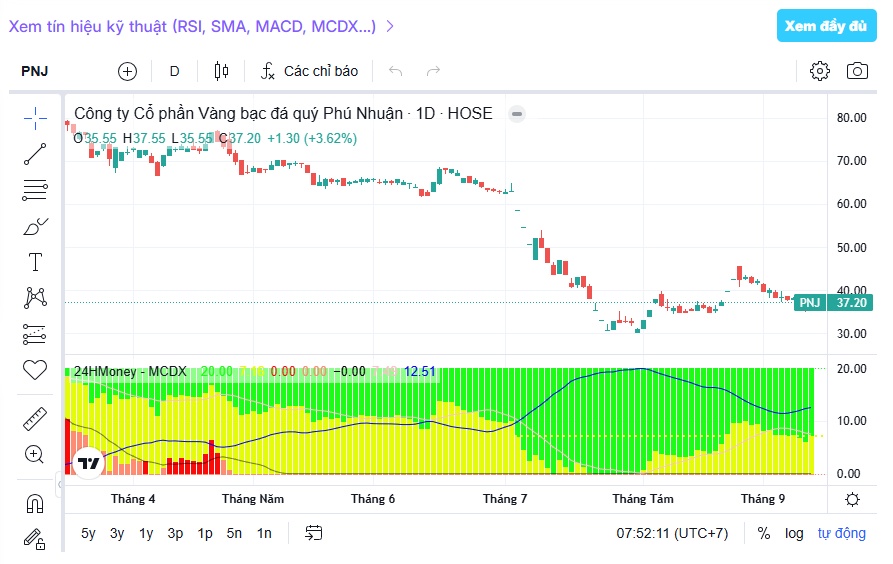 Dragon Capital quay xe gom lại PNJ sau vỏn vẹn một tháng "xả hàng"