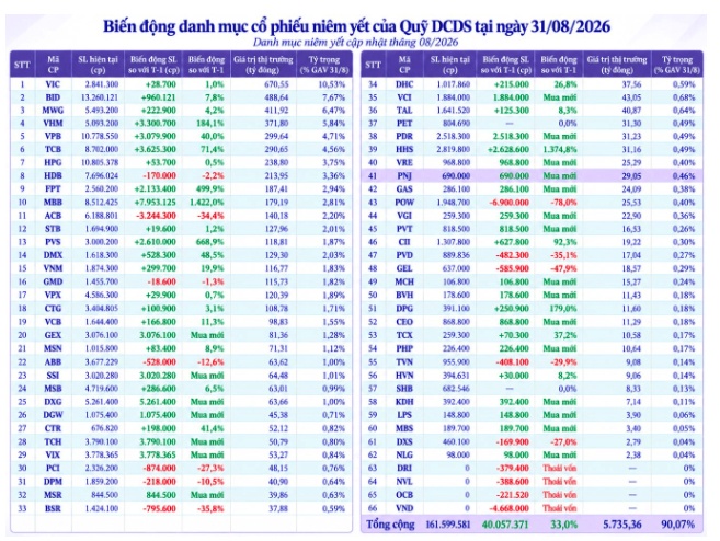 Dragon Capital quay xe gom lại PNJ sau vỏn vẹn một tháng "xả hàng"