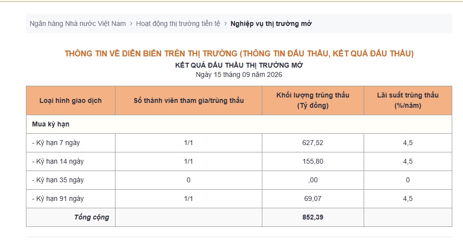 NHNN hút ròng hơn 14.000 tỷ đồng phiên 15/9 qua kênh OMO
