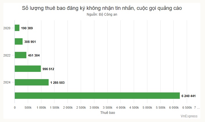 Đề xuất không được gọi điện thoại quảng cáo sau 17h