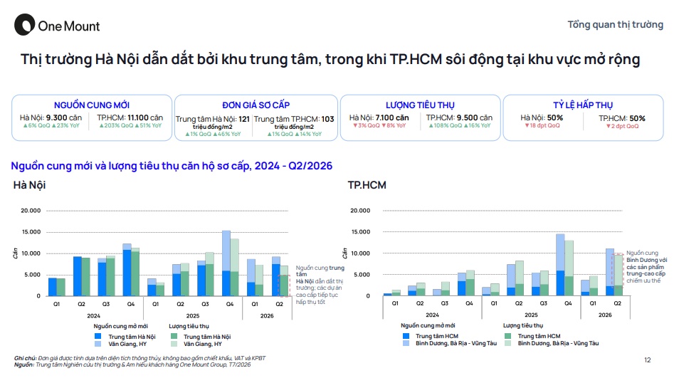 Thị trường không thiếu người mua, chỉ thiếu căn hộ vừa túi tiền