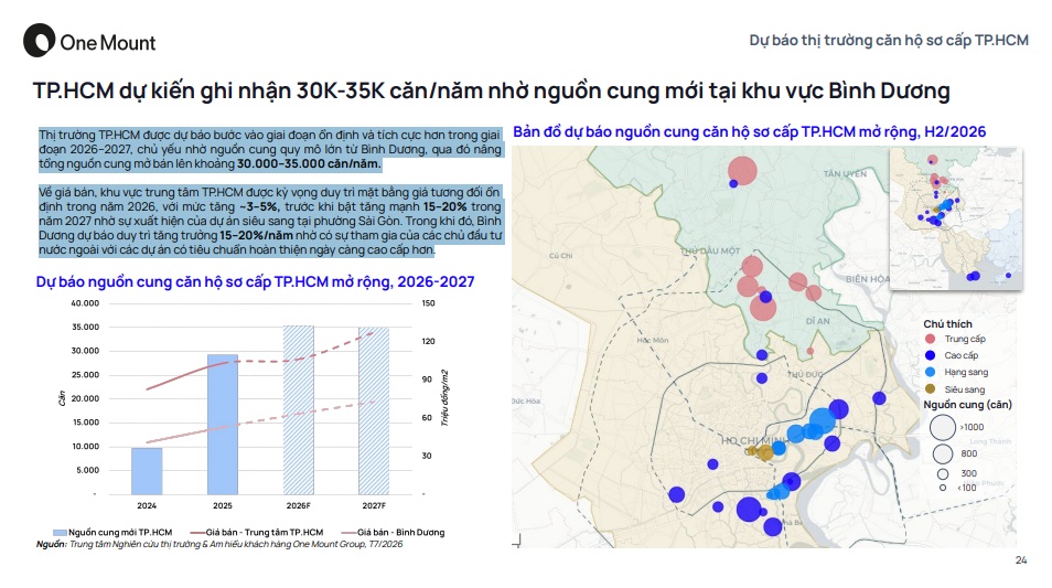 Căn hộ TP.HCM sắp bước vào chu kỳ mới: 30.000–35.000 căn/năm, giá trung tâm có thể tăng tốc