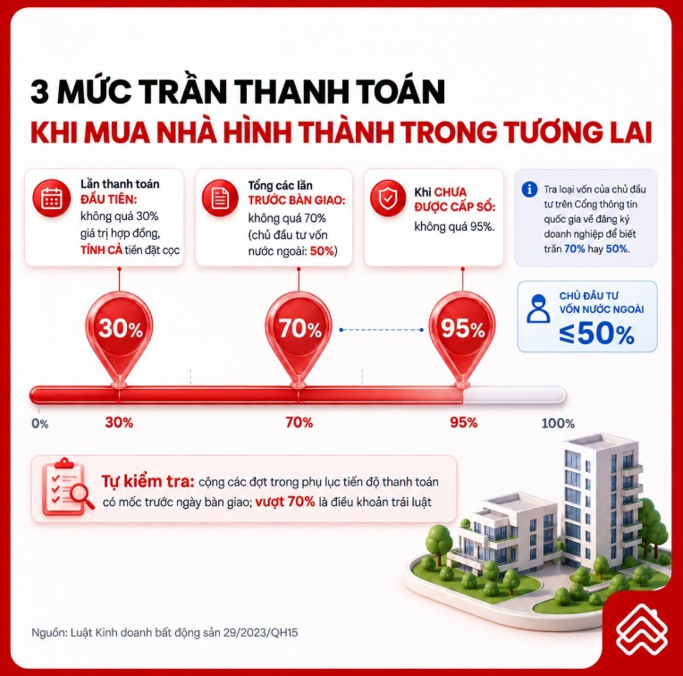 3 mức trần thanh toán khi mua nhà hình thành trong tương lai: Người mua cần đặc biệt lưu ý