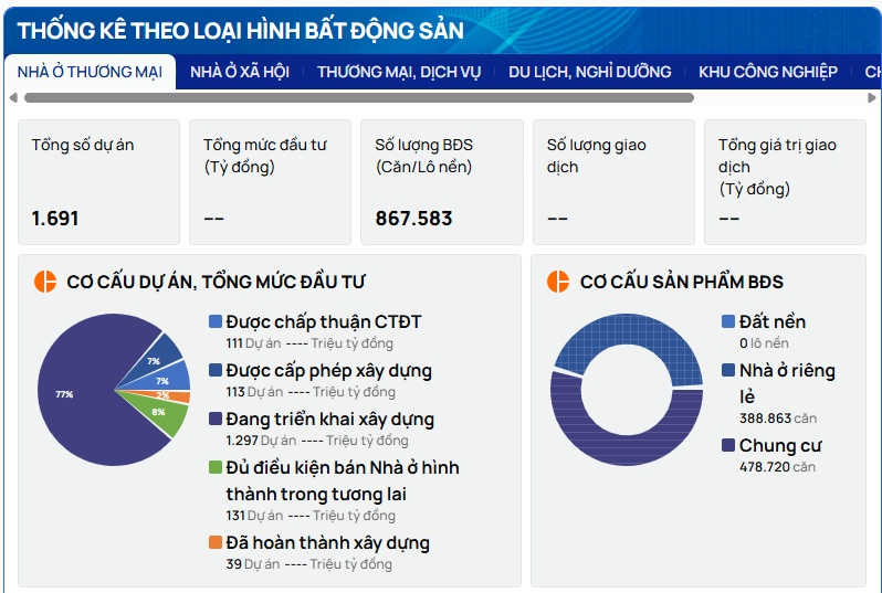 Nhìn nhanh thị trường BĐS Q2/2026: Hơn 100.000 giao dịch BĐS, nhà ở thương mại vẫn chiếm “sóng” lớn nhất