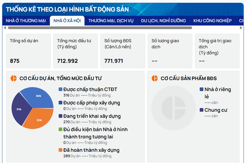 Nhìn nhanh thị trường BĐS Q2/2026: Hơn 100.000 giao dịch BĐS, nhà ở thương mại vẫn chiếm “sóng” lớn nhất