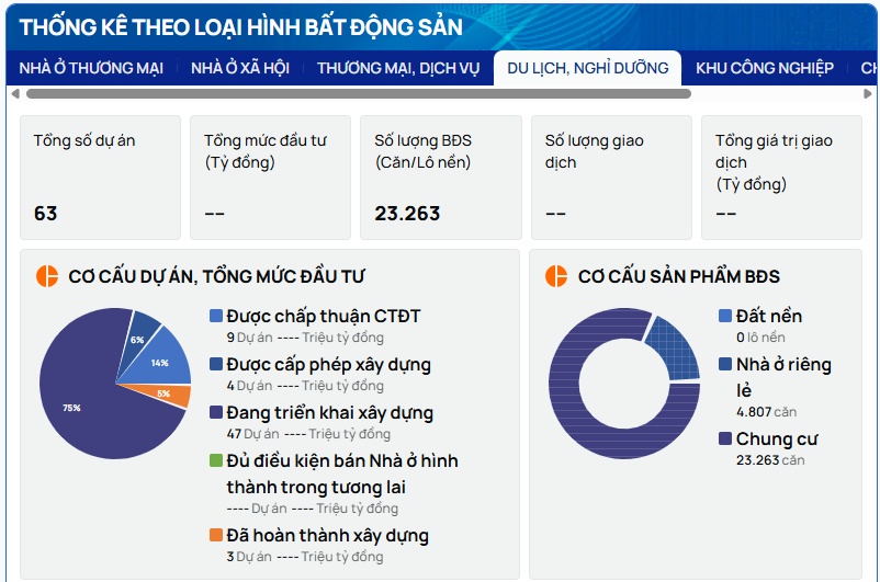 Nhìn nhanh thị trường BĐS Q2/2026: Hơn 100.000 giao dịch BĐS, nhà ở thương mại vẫn chiếm “sóng” lớn nhất