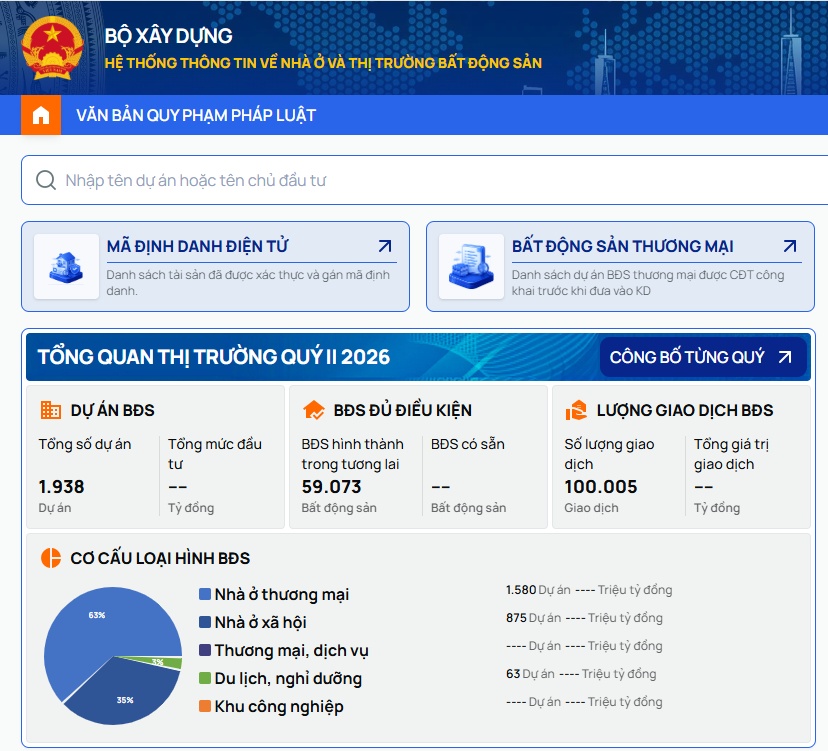 Nhìn nhanh thị trường BĐS Q2/2026: Hơn 100.000 giao dịch BĐS, nhà ở thương mại vẫn chiếm “sóng” lớn nhất