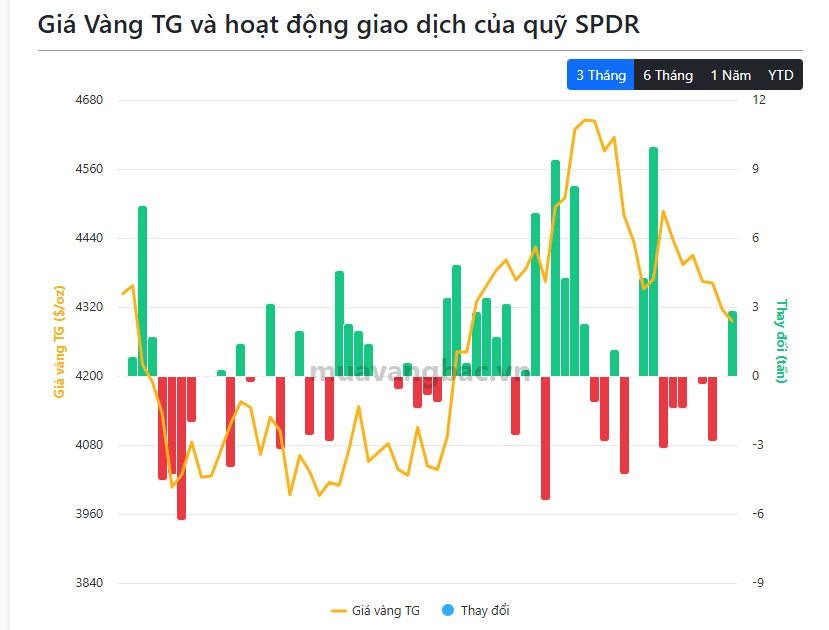 Cá mập “gom” thêm 2,9 tấn vàng, tín hiệu đáng chú ý từ thị trường