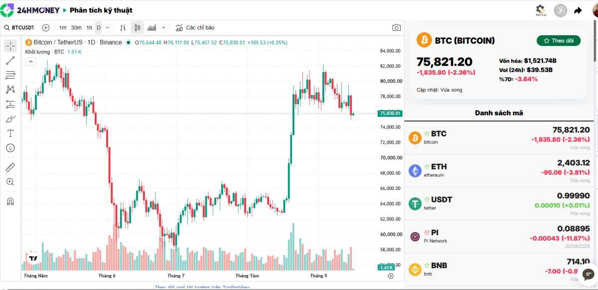 Giá Bitcoin giảm mạnh sau khi Đạo luật CLARITY không được thông qua