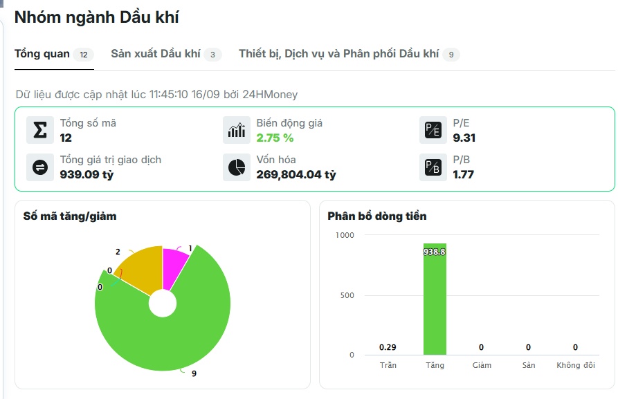 Cổ phiếu ngành dầu khí tiếp tục xanh ngát