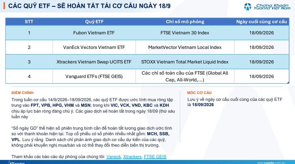 ETF sắp “xuống tiền”: Cổ phiếu nào có thể được mua mạnh nhất tuần này?