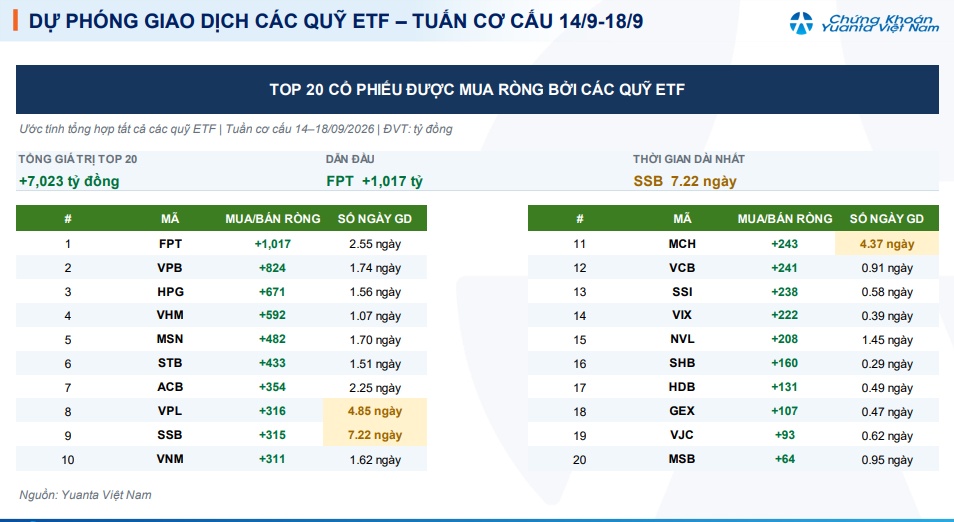ETF sắp “xuống tiền”: Cổ phiếu nào có thể được mua mạnh nhất tuần này?