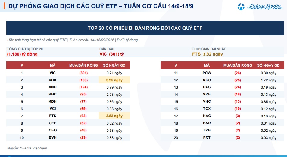 ETF sắp “xuống tiền”: Cổ phiếu nào có thể được mua mạnh nhất tuần này?