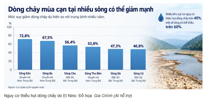 Hơn 700 hồ thủy điện có nguy cơ không tích đủ nước do El Nino