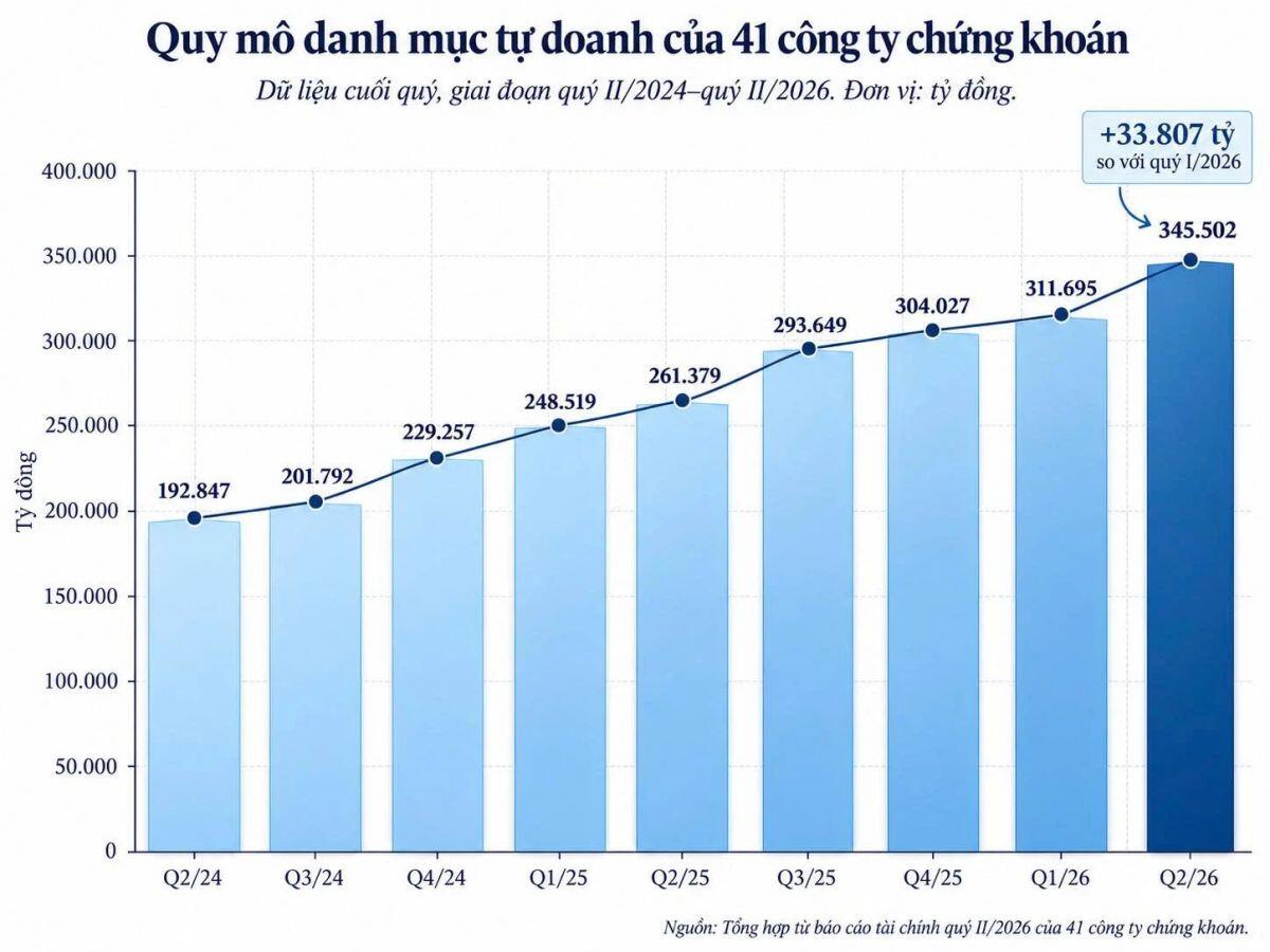 Công ty chứng khoán tăng tốc “ôm” trái phiếu