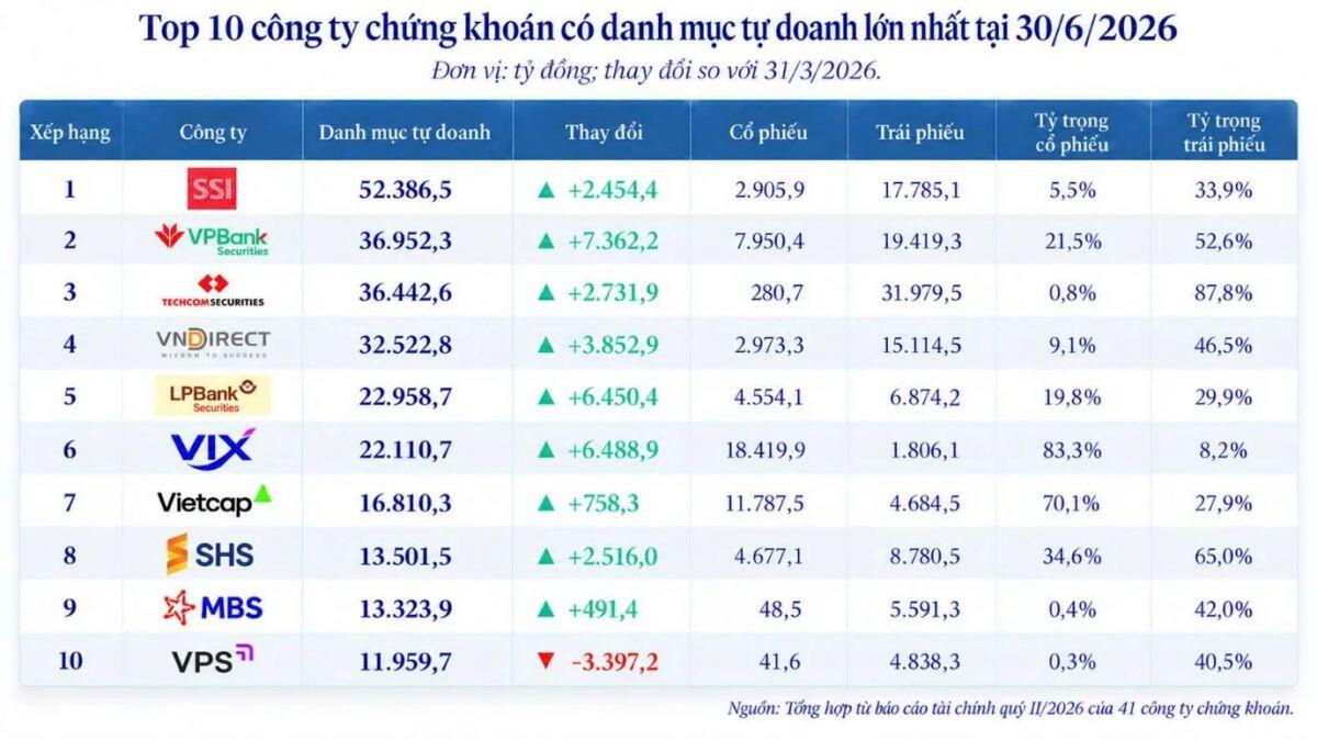Công ty chứng khoán tăng tốc “ôm” trái phiếu