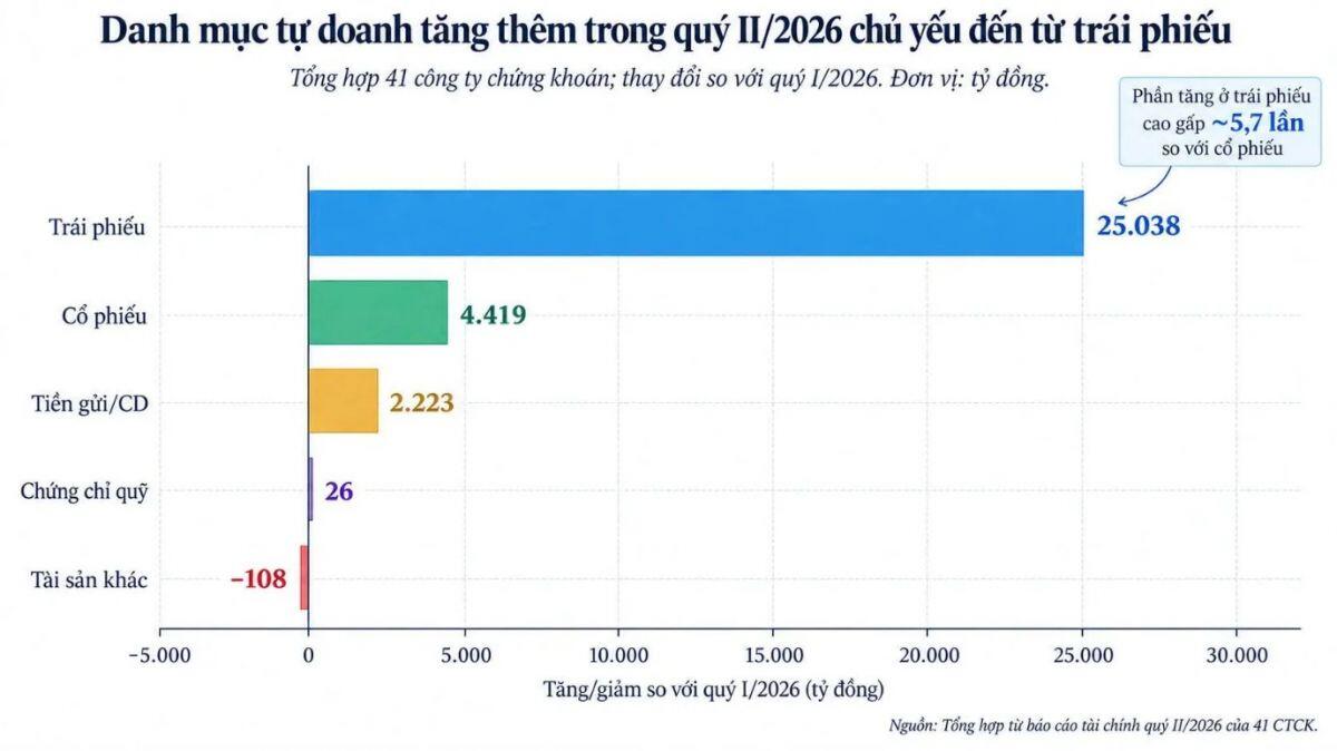 Công ty chứng khoán tăng tốc “ôm” trái phiếu