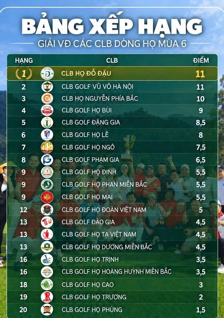 CLB Golf Họ Đỗ Đậu vô địch Giải Vô địch các CLB Dòng Họ mùa thứ 6