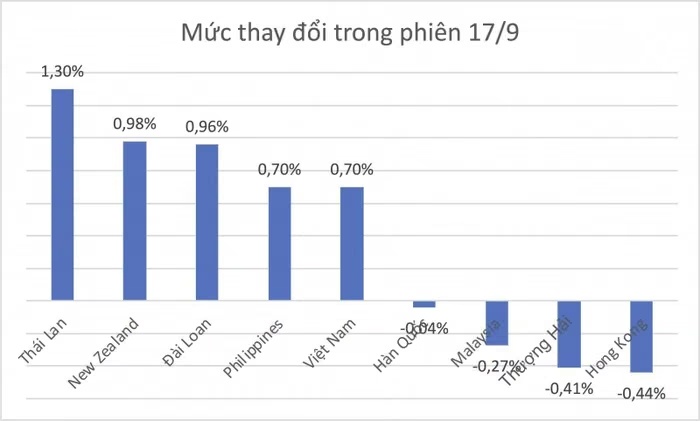 VN-Index "vượt sóng" Fed