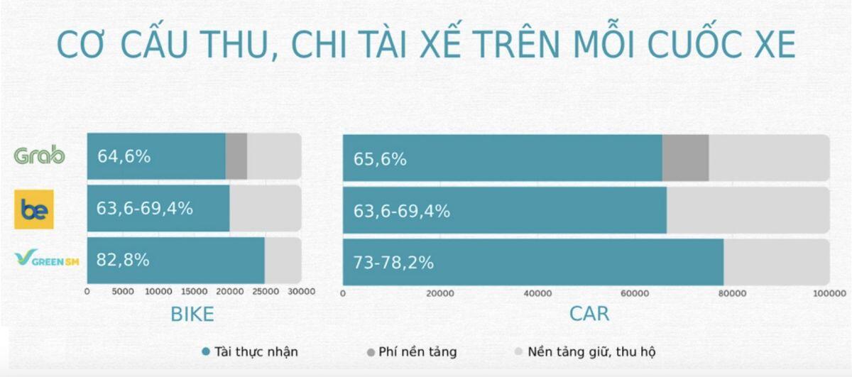 Các nền tảng gọi xe tại Việt Nam 'chia tiền' cho tài xế thế nào?