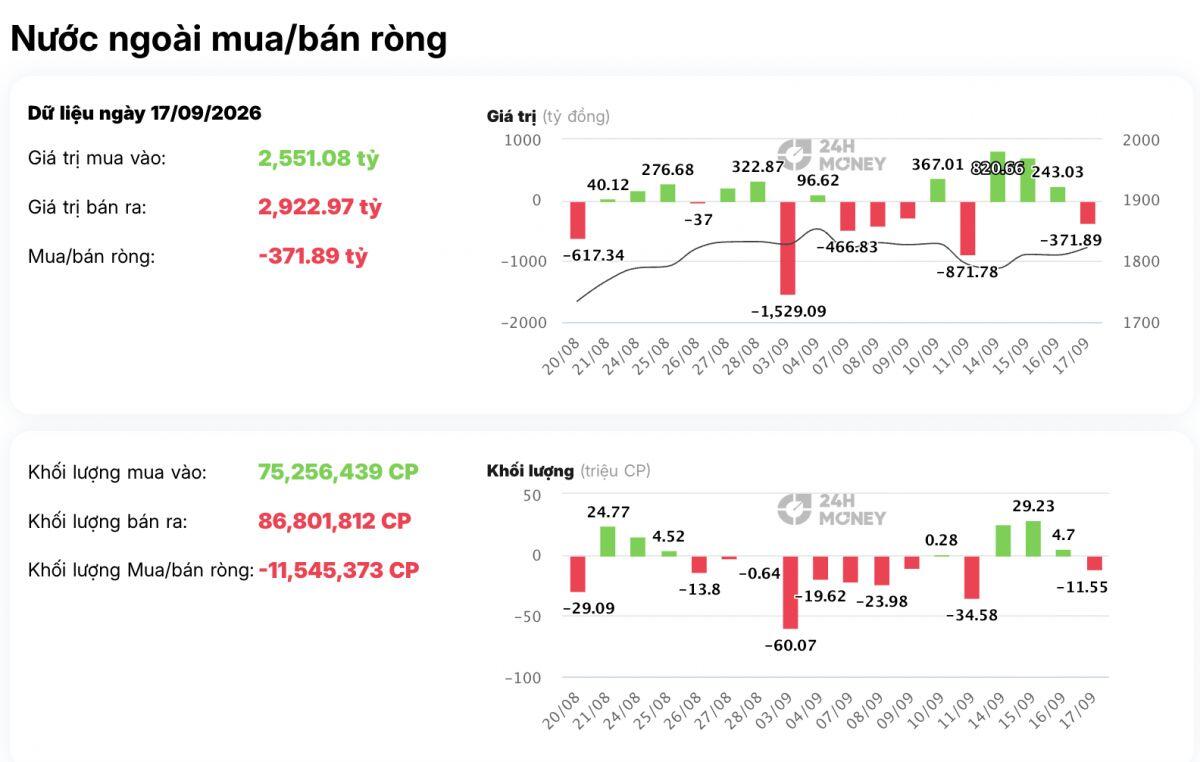 Đang xanh mượt, VN-Index bất ngờ “rơi” rồi bật ngược: Chuyện gì xảy ra sau 14h?