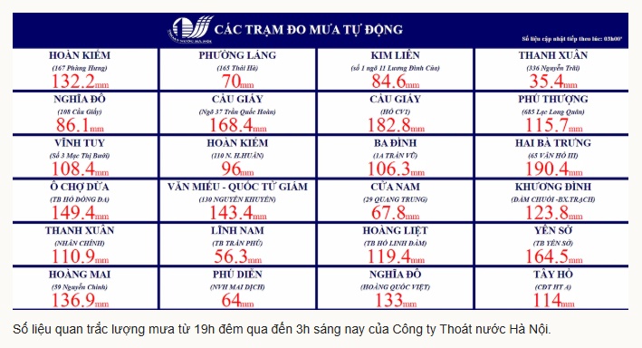Hà Nội xuất hiện hàng loạt điểm ngập