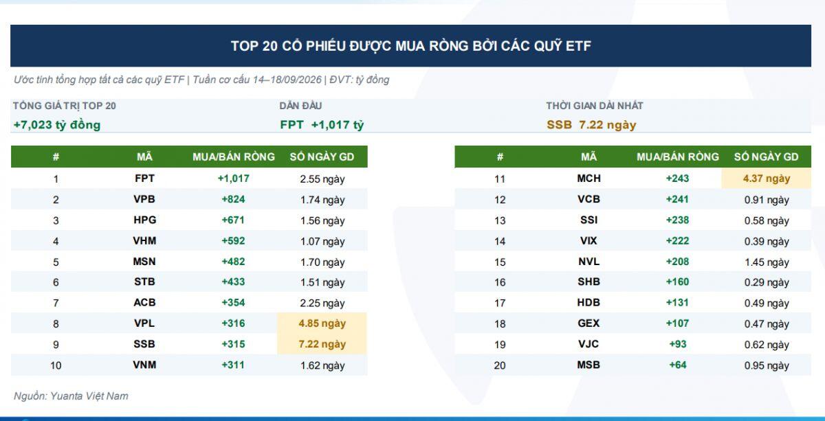Tuần nâng hạng: Một cổ phiếu được dự báo hút hơn 1.000 tỷ đồng từ các ETF