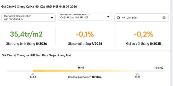 Từng “ngạo nghễ” 56 triệu/m², HH Linh Đàm giờ giảm tới 35%