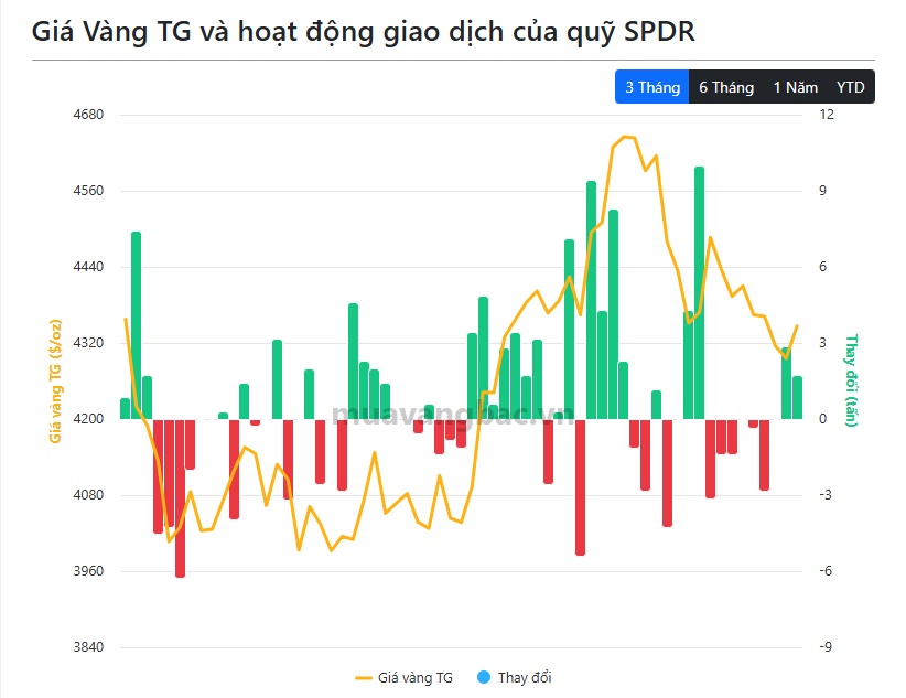 Cá mập lại gom thêm 1,71 tấn vàng, lượng vàng nắm giữ vượt 1.051 tấn