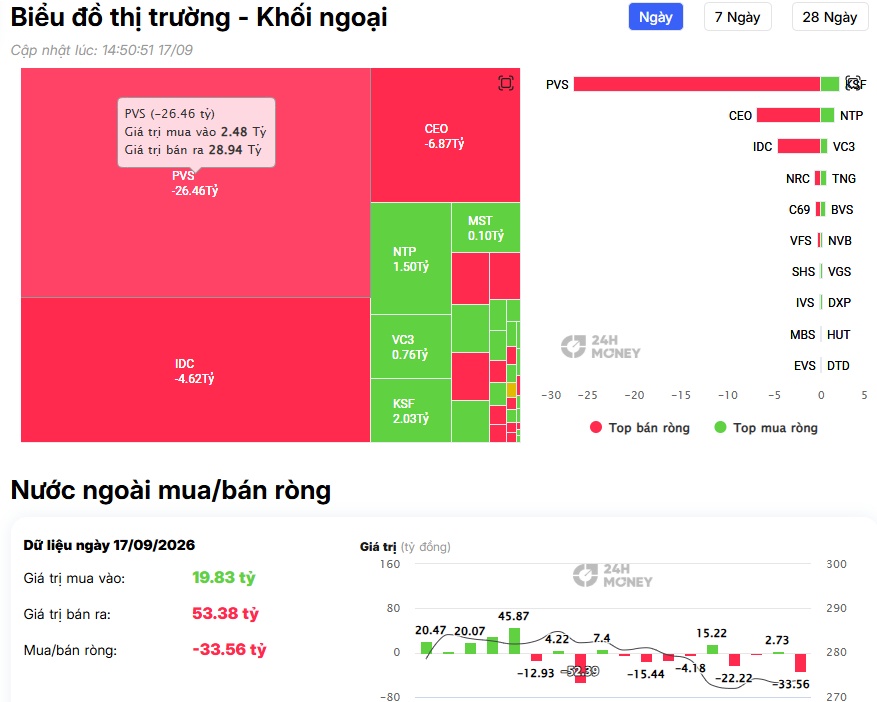 Gần 400 tỷ đồng rời VIC, VHM: Khối ngoại đang làm gì với nhóm họ Vin?