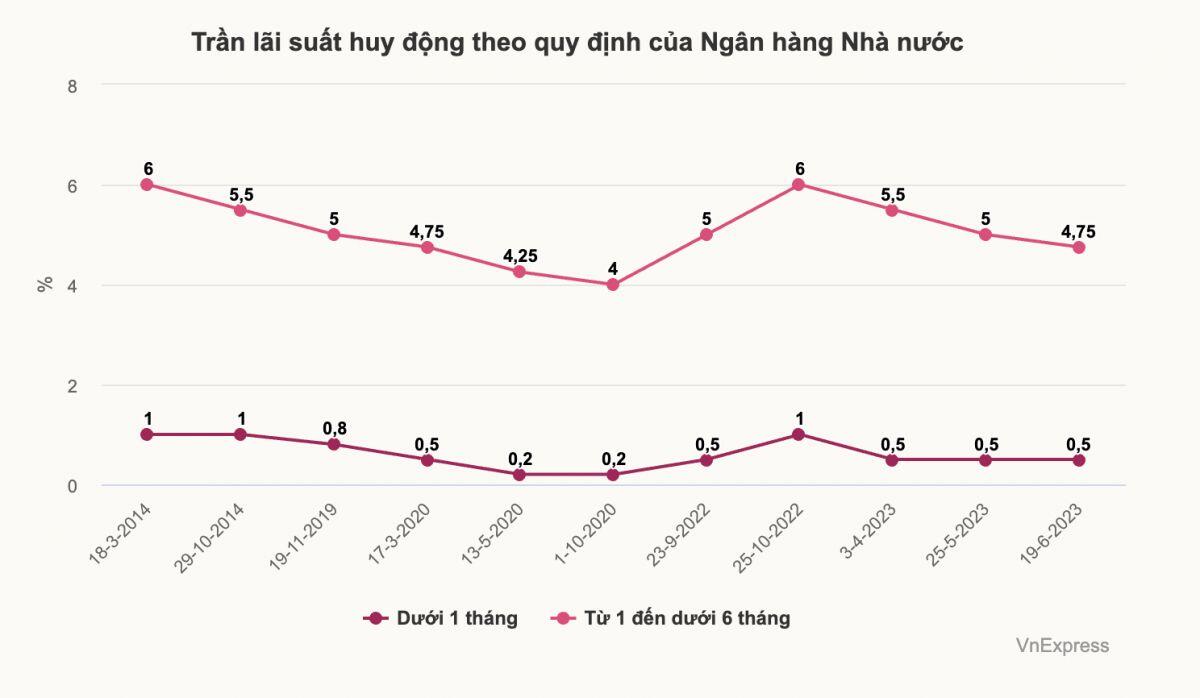 Cục Dự trữ liên bang Mỹ (Fed) hôm qua thông báo nâng lãi suất tham chiếu thêm 25 điểm cơ bản, đánh dấu  ...