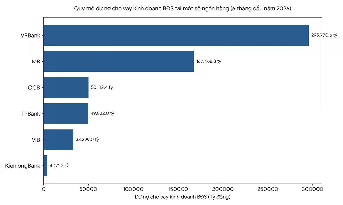 1,325 triệu tỷ đồng: Dư nợ cho vay kinh doanh BĐS tăng gần 20% chỉ sau 6 tháng
