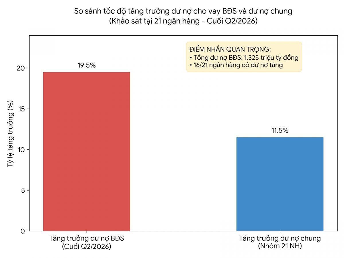 1,325 triệu tỷ đồng: Dư nợ cho vay kinh doanh BĐS tăng gần 20% chỉ sau 6 tháng