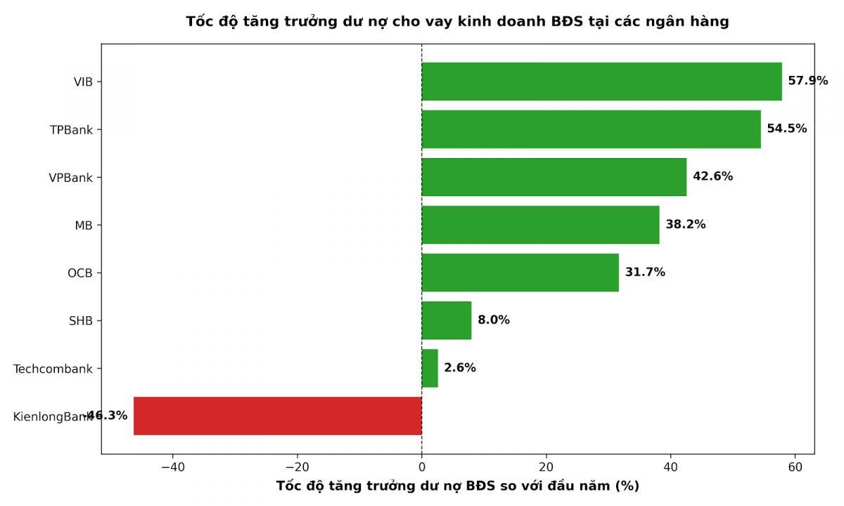 1,325 triệu tỷ đồng: Dư nợ cho vay kinh doanh BĐS tăng gần 20% chỉ sau 6 tháng